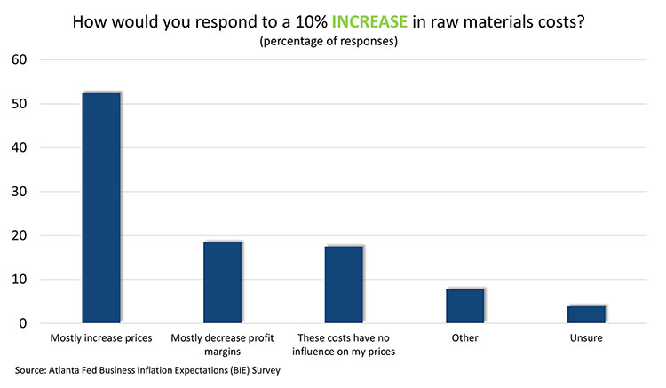 How would you respond to a 10% increase in raw materials costs?