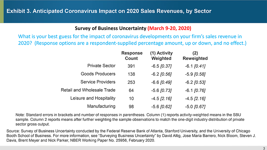 Exhibit 3. Anticipated Coronavirus Impact on 2020 Sales Revenues, by Sector