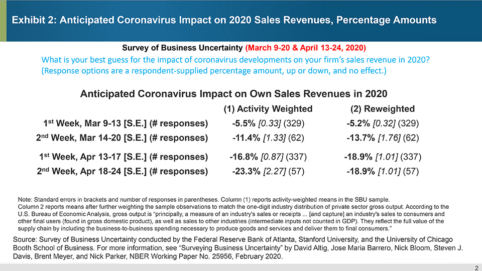 Exhibit 2: Anticipated Coronavirus Impact on 2020 Sales Revenues, Percentage Amounts 