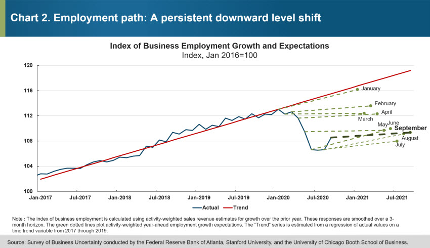 Chart 2: Employment
