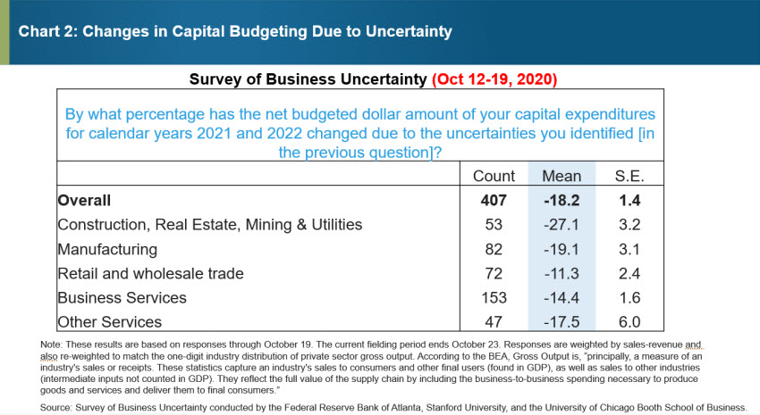 Chart 2: Changes in Capital Budgeting Due to Uncertainty