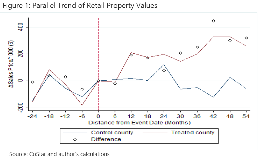 Figure 1: Parallel Trend of Retail Property Values