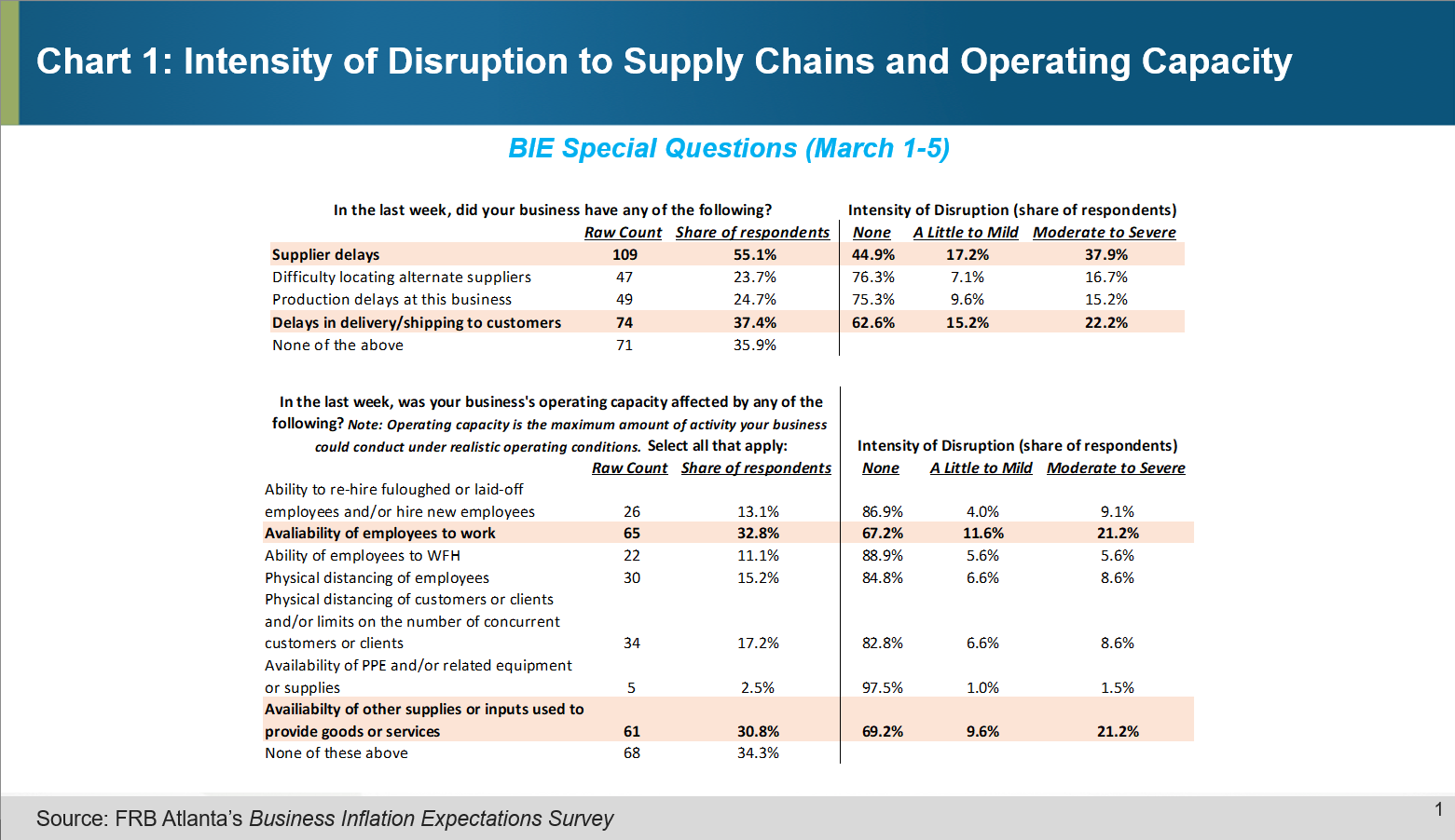 Chart 1 of 4: Intensity of Disruption to Supply Chains and Operating Capacity