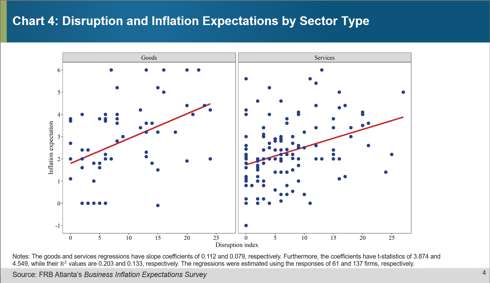 Chart 04 of 04: Disruption and Inflation Expectations by Sector