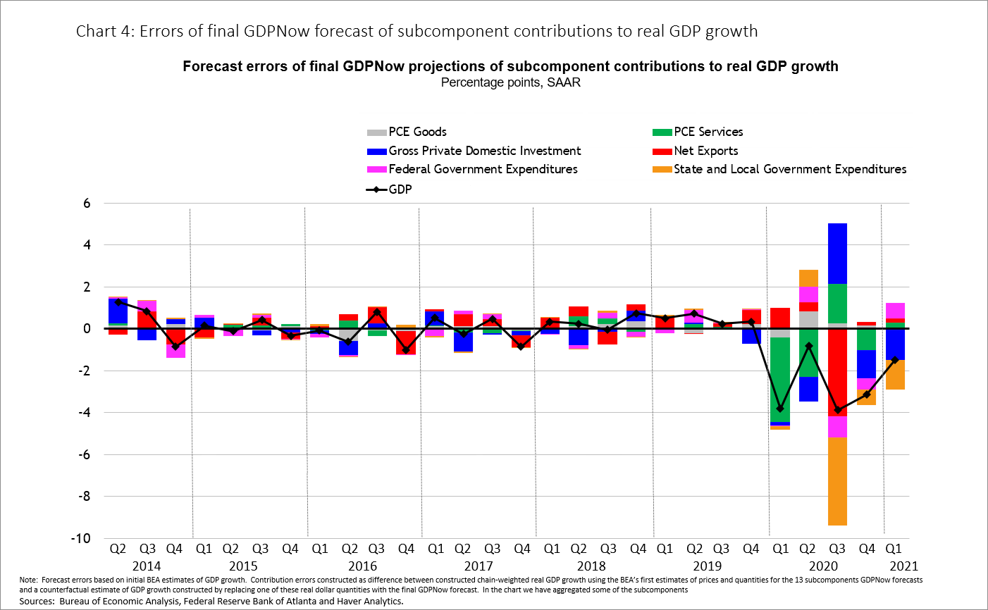 Chart 4: Errors of final GDPNow forecast of subcomponent contributions to real GDP growth