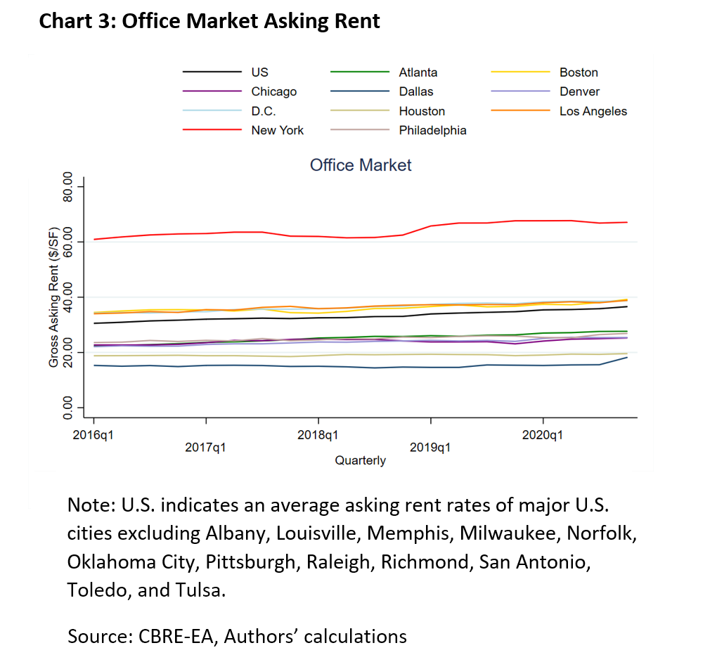 Chart 3 of 3: Office Market Asking Rent