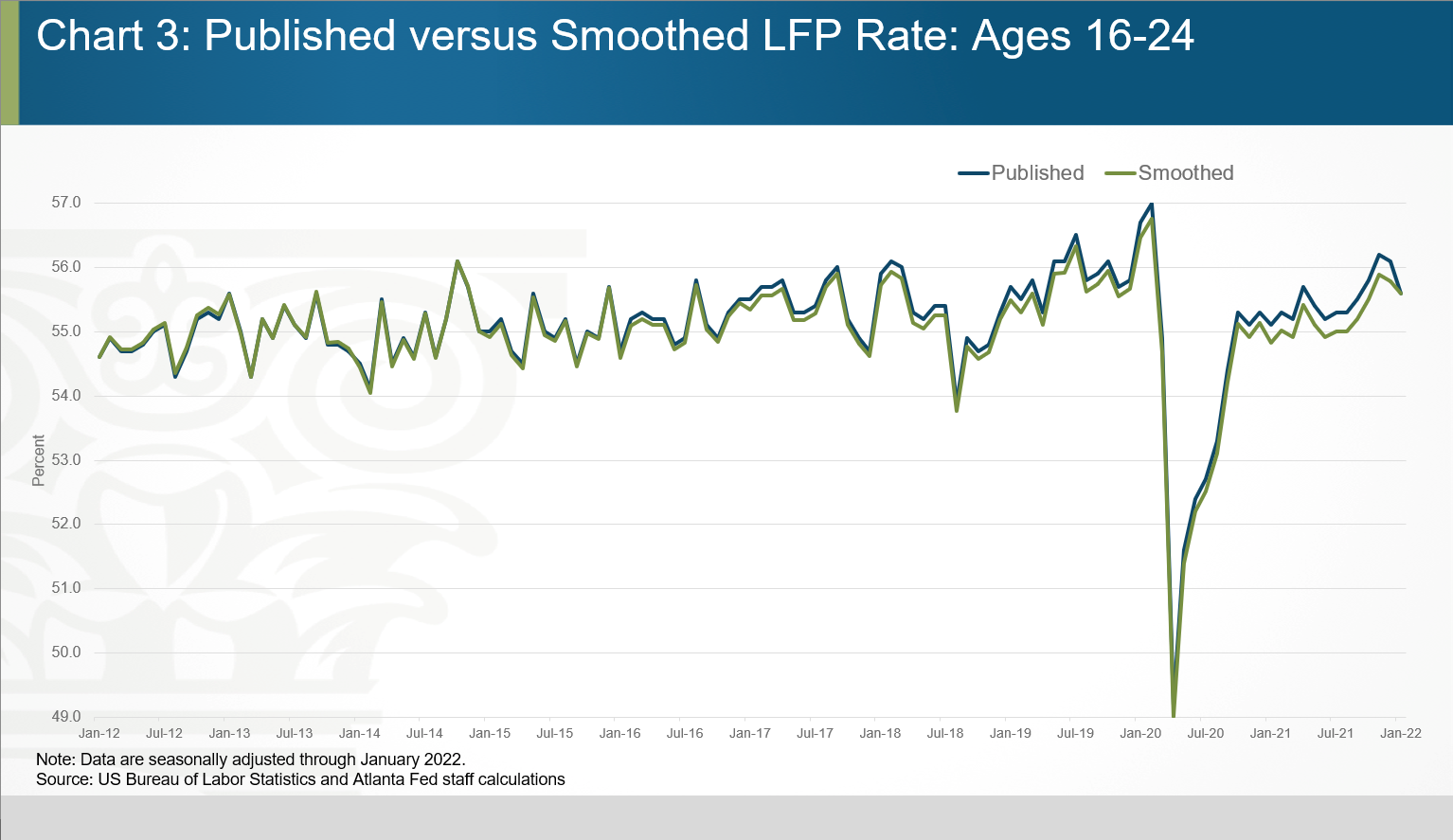 Chart 03 of 06: Published versus Smoothed LFP Rate: Ages 16-24