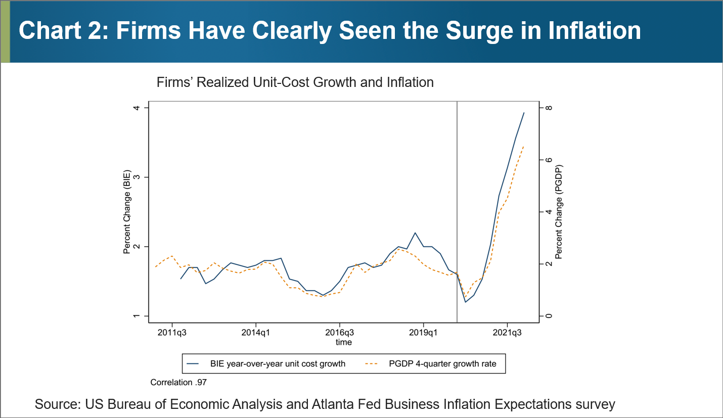 Chart 2 of 4: Firms Have Clearly Seen the Surge in Inflation