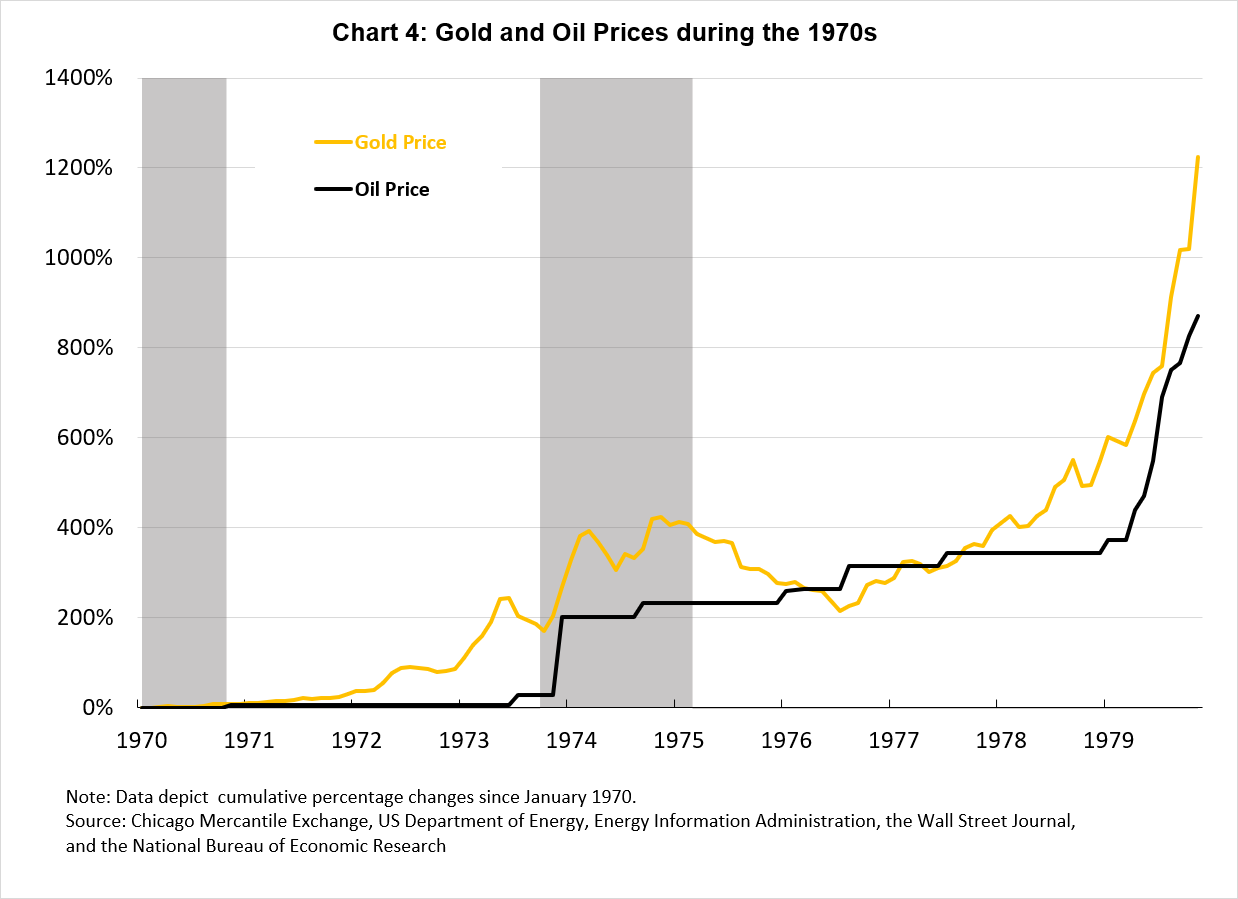 Chart 4: Gold and Oil Prices during the 1970s