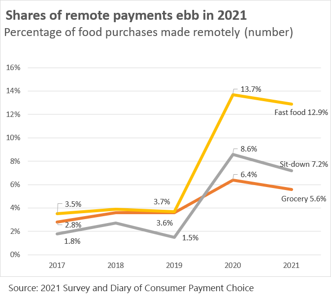 Chart 1 of 1: Shares of remote payments ebb in 2021