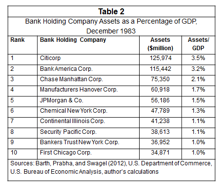 Table 2 Bank Holding Company Assets as a Percentage of GDP, December 1983