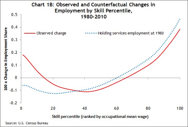 Chart 1b Observed and counterfactual changes in employment