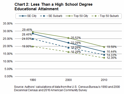 Chart 2: Less Than a High School Degree Educational Attainment