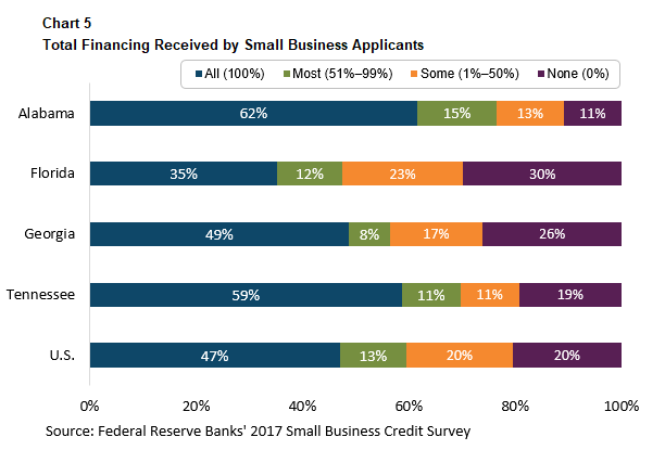 Partners Update - November-December 2018 - Total Financing Received by Small Business Applicants
