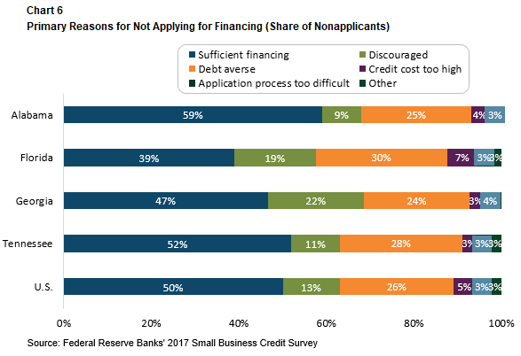 Partners Update - November-December 2018 - Primary Reasons for Not Applying for Financing (Share of Nonapplicants)