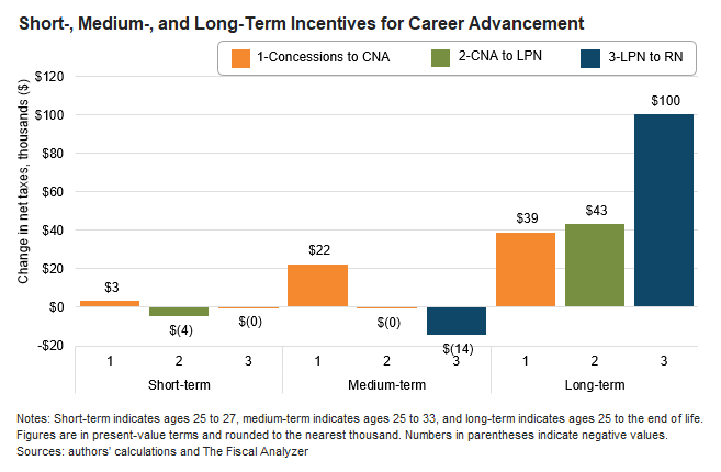 Short-, Medium-, and Long-Term Incentives for Career Advancement