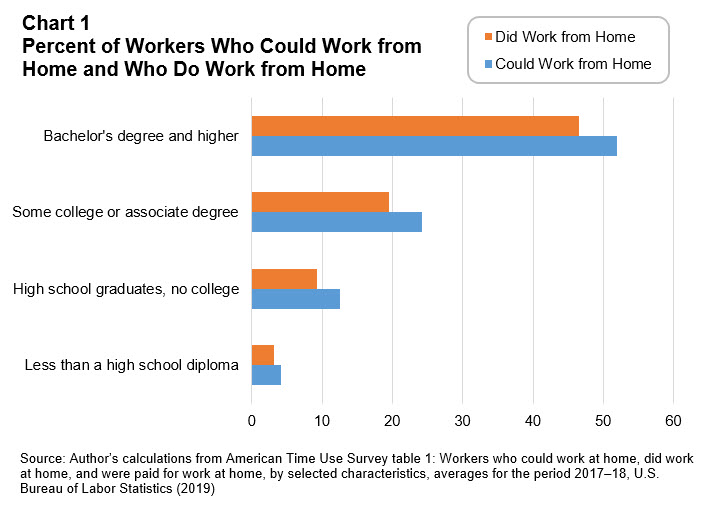 Workforce Currents - March 2020 - Chart 1: Percent of Workers Who Could Work from Home and Who Do Work from Home
