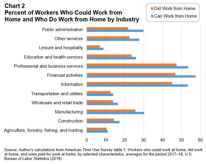 Workforce Currents - March 2020 - Chart 2: Percent of Workers Who Could Work from Home and Who Do Work from Home by Industry