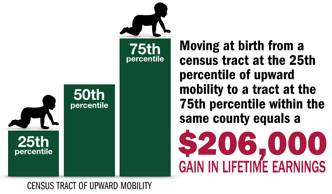 infographic showing that upward mobility from the 25th to 75th percentile within the same county results in a $206,000 gain in lifetime earnings