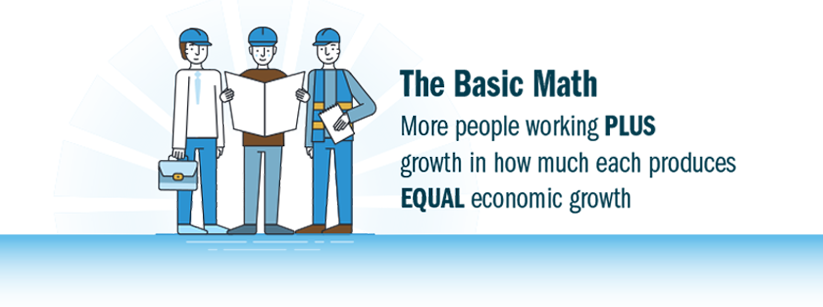The Basic Math: More people working PLUS growth in how much each produces EQUAL economic growth