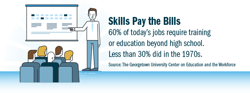 Skills Pay the Bills: 60% of today's jobs require training or education beyond high school. Less than 30% did in the 1970s.