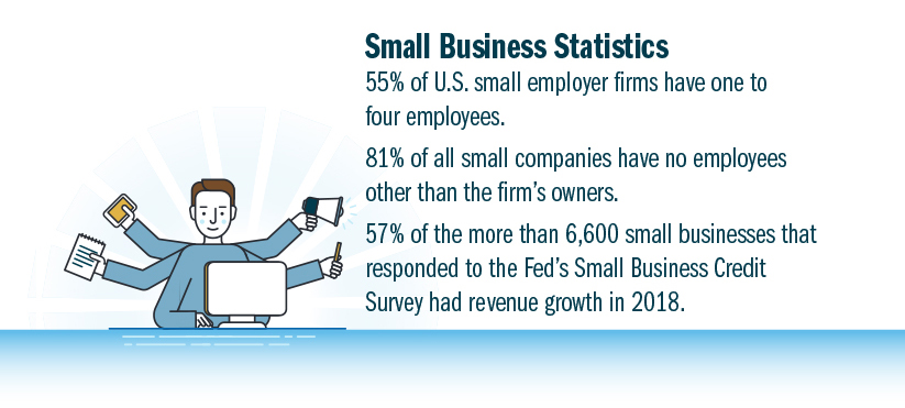 Small Business Statistics: 55% of U.S. small employer firms have one to four employees; 81% of all small companies have no employees other than the firm's owners; 57% of the more than 6,000 small businesses that responded to the Fed's Small Business Credit Survey had revenue growth in 2018.