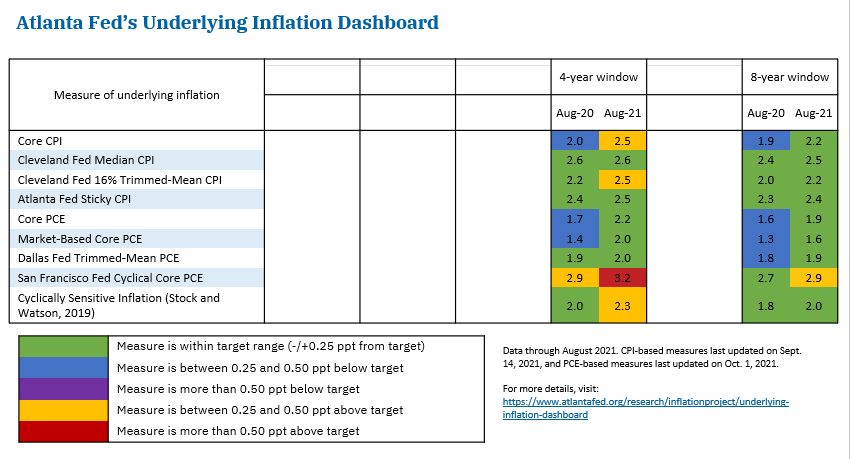 Atlanta Fed's Underlying Inflation Dashboard Chart 2