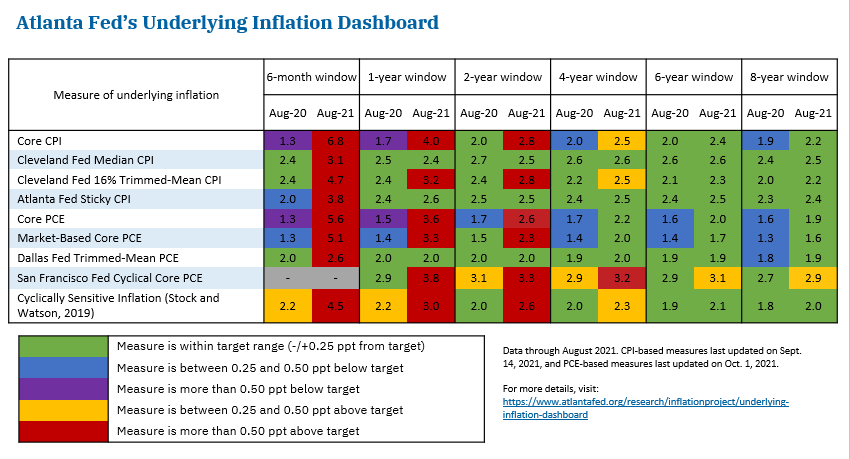 Atlanta Fed's Underlying Inflation Dashboard Chart 6
