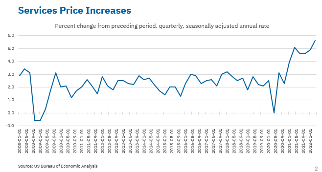 Chart 1: Services Price Increases
