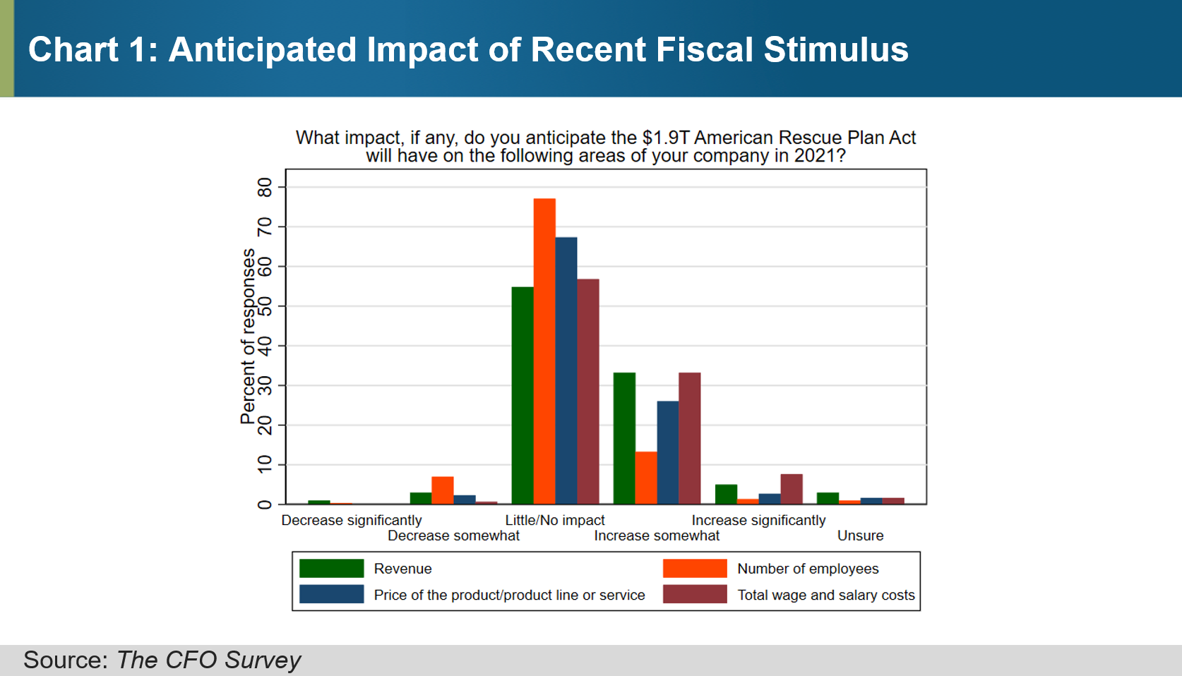 Chart 1 of 1: Anticipated Impact of Recent Fiscal Stimulus