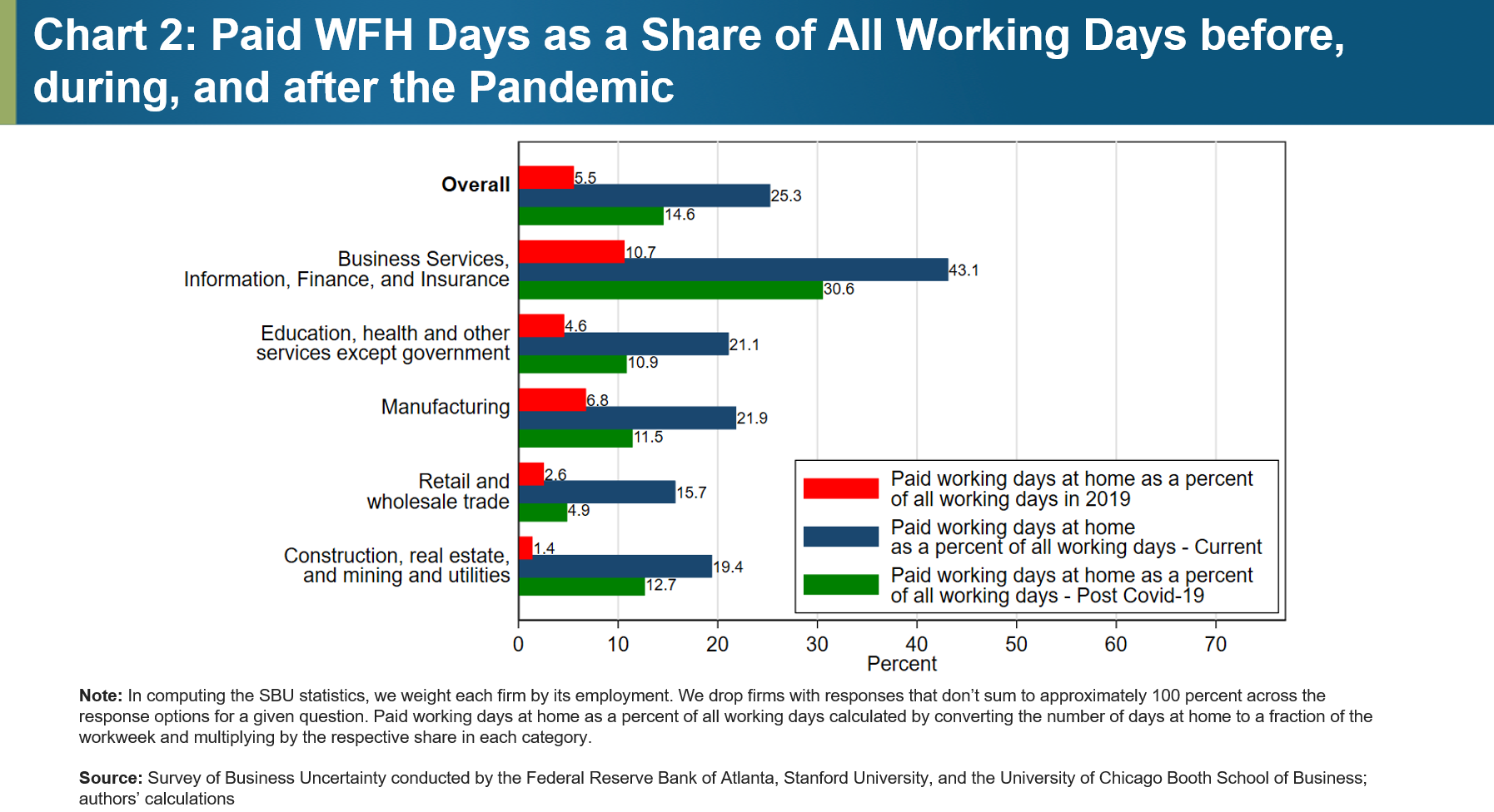 Chart 2: Paid WFH Days as a Share of All Working Days before, during, and after the Pandemic