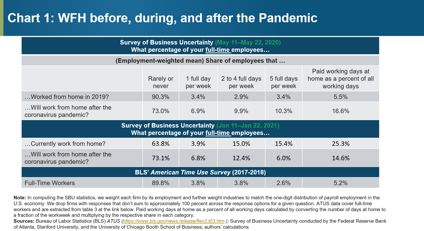 Chart 1 or 2: WFH before, during, and after the Pandemic