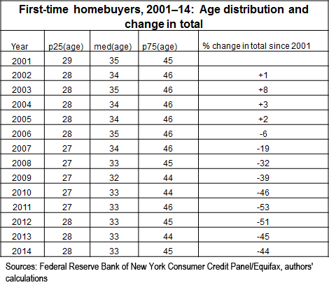 First-time-homebuyers-2001-14