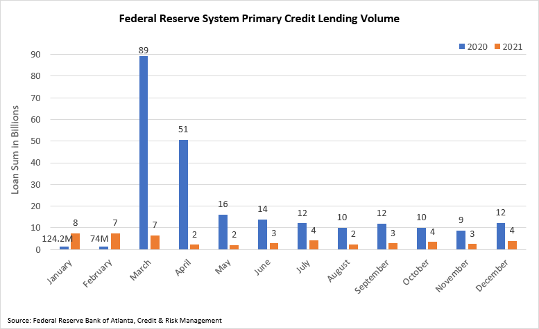 chart 01 of 01: Federal Reserve System Primary Credit Lending Volume