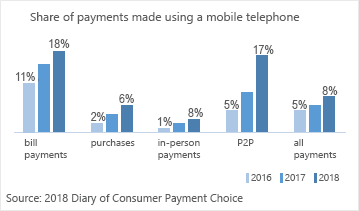 chart 01 of 01: Share of payments made using a mobile telephone