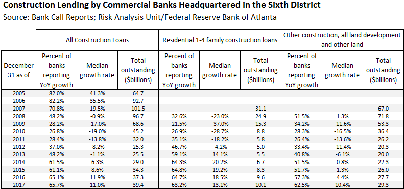 Table-01-of-01-construction-lending-by-commercial-banks-headquartered-in-sixth-district