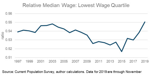 Relative Median Wage: Lowest Wage Quartile