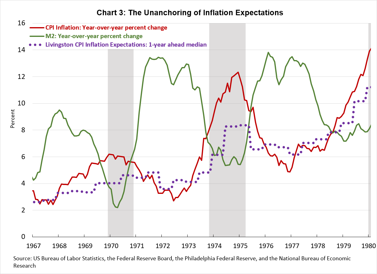 Chart 3: The Unanchoring of Inflation Expectations