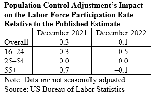 Table 01 of 01: Population Control Adjustment's Impact on the Labor Force Participation Rate Relative to the Published Estimate