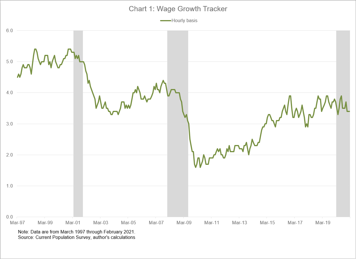 Chart 1 of 4: Wage Growth Tracker