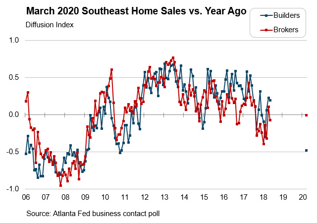 Real Estate Research blog - Chart 1: March 2020 Southeast Home Sales vs. Year Ago