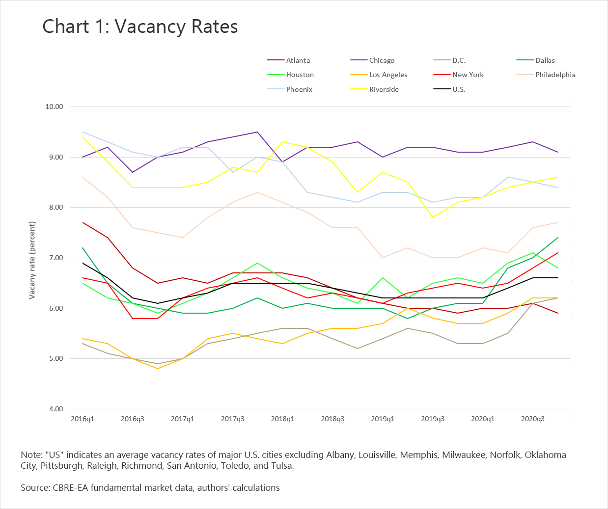 Chart 1: Vacancy Rates