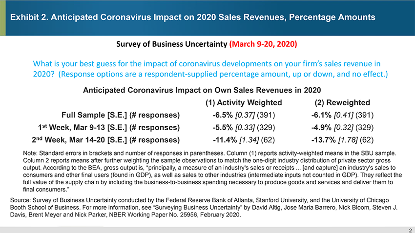 Exhibit 2. Anticipated Coronavirus Impact on 2020 Sales Revenues, Percentage Amounts