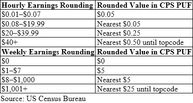 table 01 of 01: Current proposed rounding rules