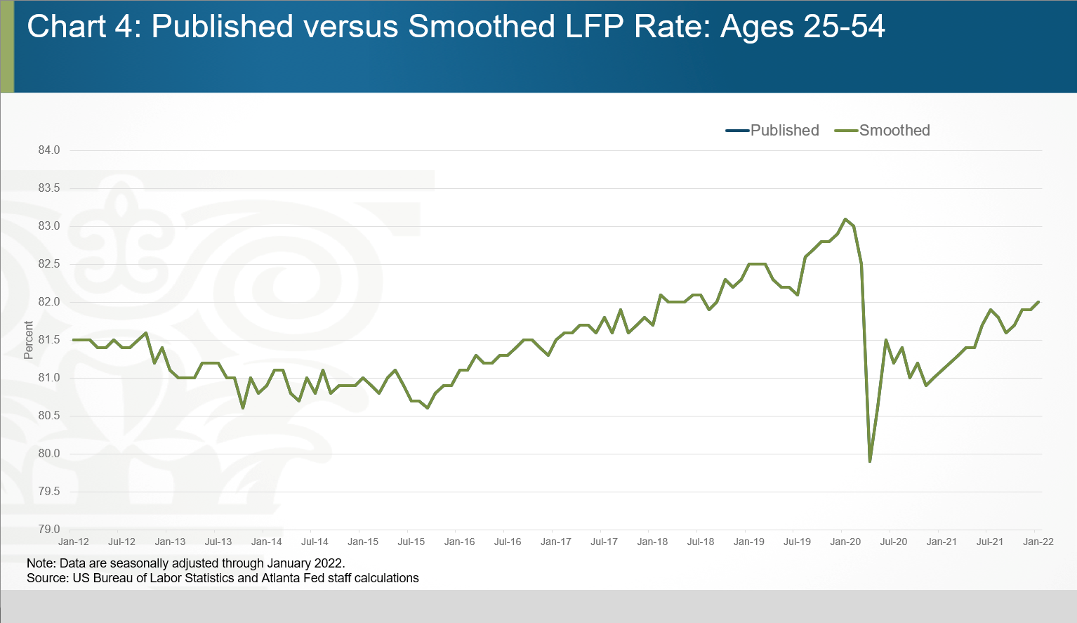 Chart 04 of 06: Published versus Smoothed LFP Rate: Ages 25-54