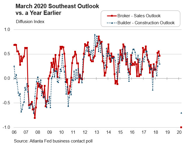 Real Estate Research blog - Chart 4: March 2020 Southeast Outlook vs. a Year Earlier