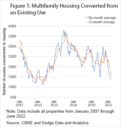 Chart 1 of 2: Multifamily Housing Converted from an Existing Use