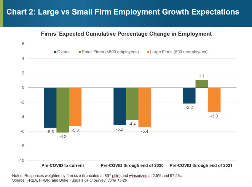 Chart 2: Large vs Small Firm Employment Growth Expectations
