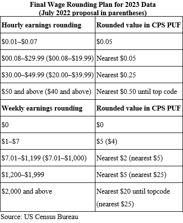 Table 01 of 01: Final Wage Rounding Plan for 2023 Data