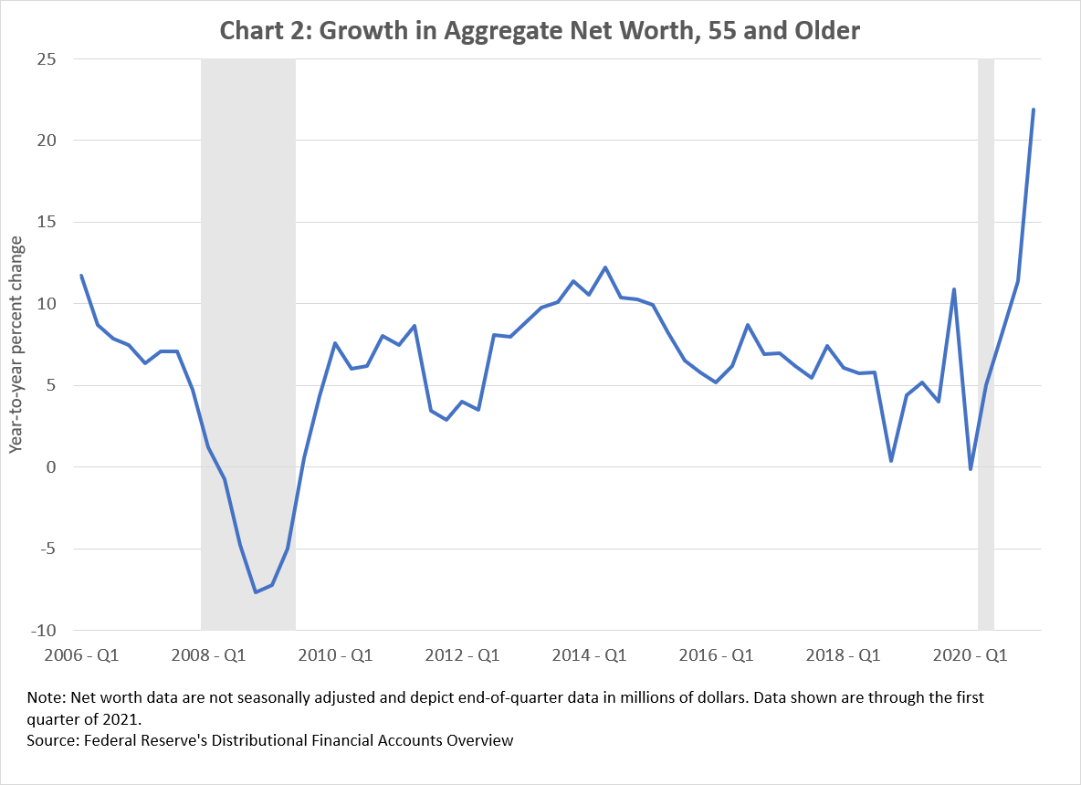 Chart 02 of 02: Growth Aggregate Net Worth, 55 and Older